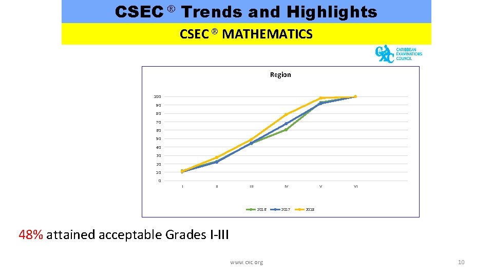 CSEC Trends and Highlights CSEC MATHEMATICS Region 100 90 80 70 60 50 40