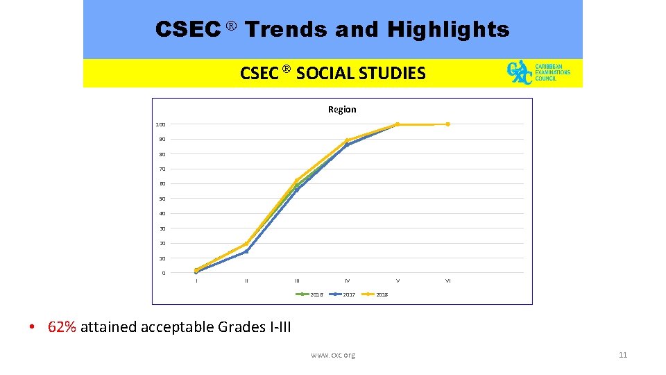 CSEC Trends and Highlights CSEC SOCIAL STUDIES Region 100 90 80 70 60 50