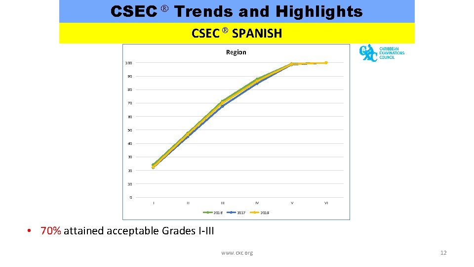 CSEC Trends and Highlights CSEC SPANISH Region 100 90 80 70 60 50 40