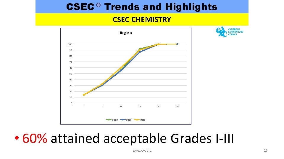 CSEC Trends and Highlights CSEC CHEMISTRY Region 100 90 80 70 60 50 40