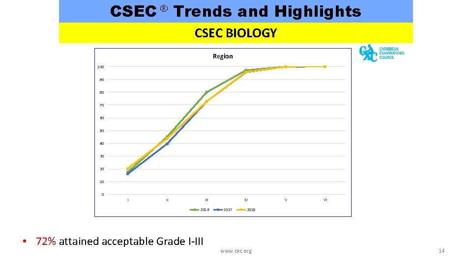 CSEC Trends and Highlights CSEC BIOLOGY Region 100 90 80 70 60 50 40