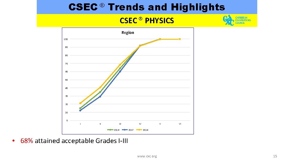 CSEC Trends and Highlights CSEC PHYSICS Region 100 90 80 70 60 50 40