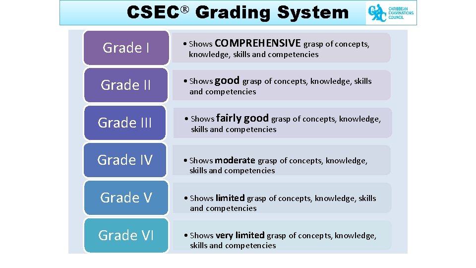 CSEC Grading System Grade I • Shows COMPREHENSIVE grasp of concepts, knowledge, skills and