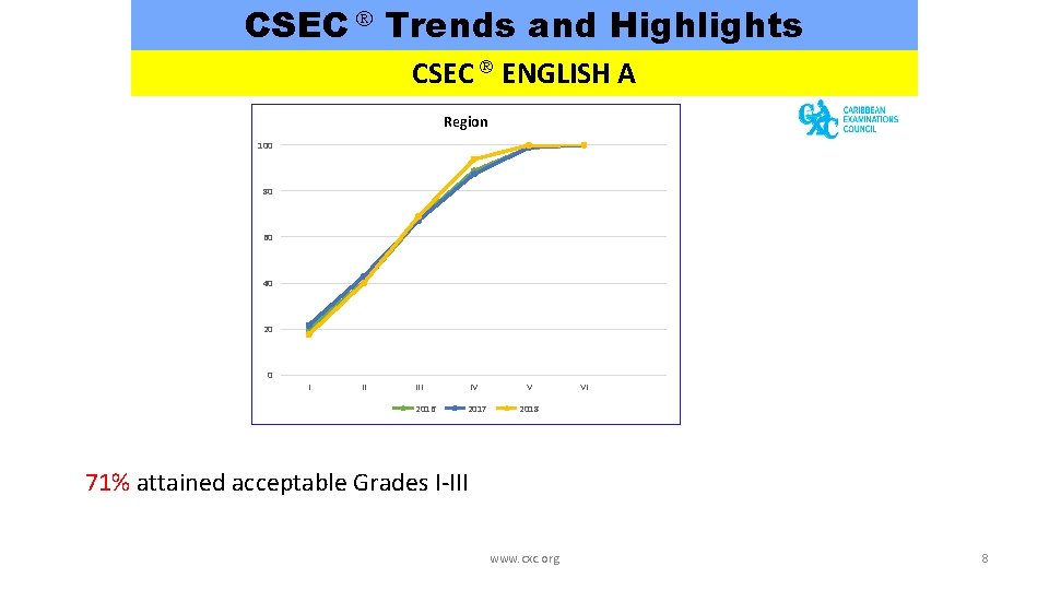 CSEC Trends and Highlights CSEC ENGLISH A Region 100 80 60 40 20 0