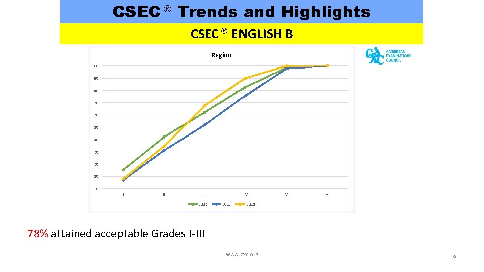 CSEC Trends and Highlights CSEC ENGLISH B Region 100 90 80 70 60 50