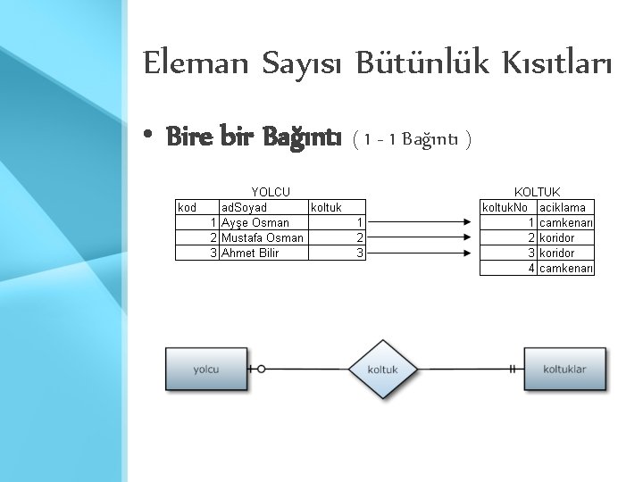 Eleman Sayısı Bütünlük Kısıtları • Bire bir Bağıntı ( 1 - 1 Bağıntı )