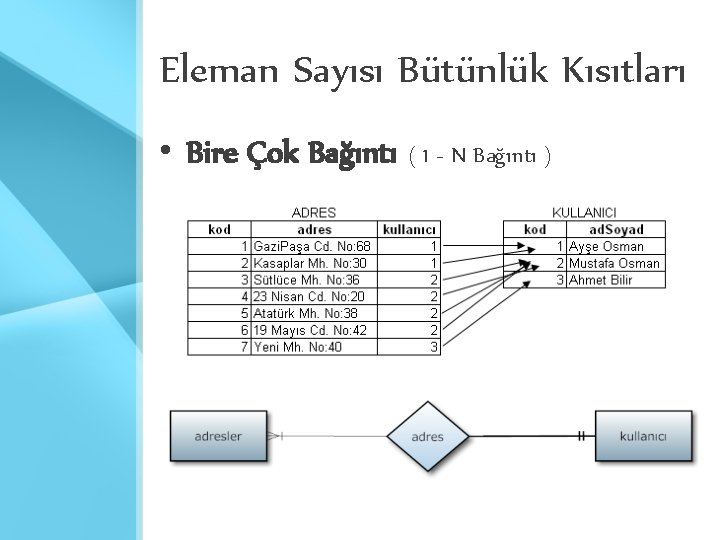 Eleman Sayısı Bütünlük Kısıtları • Bire Çok Bağıntı ( 1 - N Bağıntı )