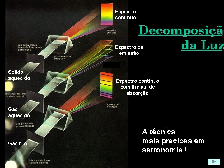 Espectro contínuo Decomposiçã da Luz Espectro de emissão Sólido aquecido Espectro contínuo com linhas