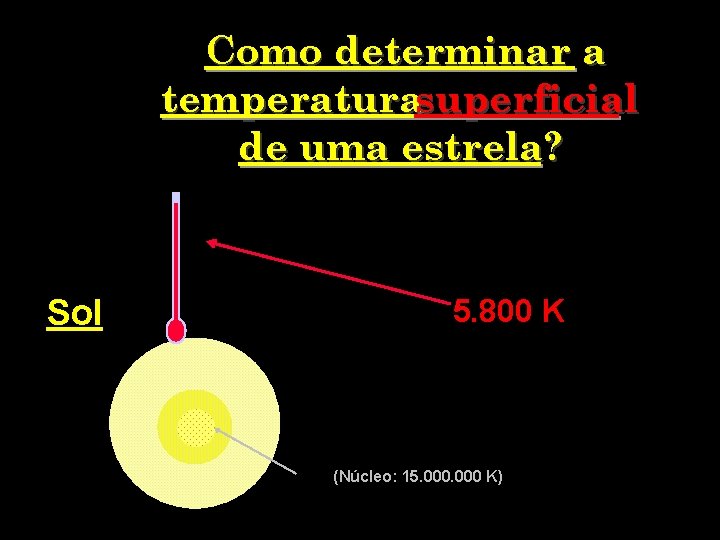 Como determinar a temperaturasuperficial de uma estrela? Sol 5. 800 K (Núcleo: 15. 000