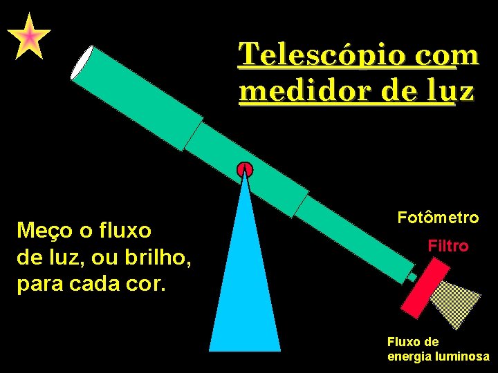 Telescópio com medidor de luz Meço o fluxo de luz, ou brilho, para cada