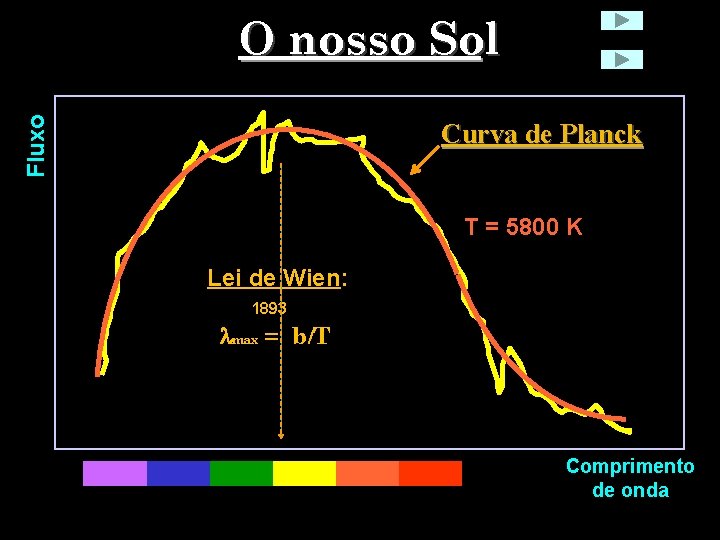 Fluxo O nosso Sol Curva de Planck T = 5800 K Lei de Wien: