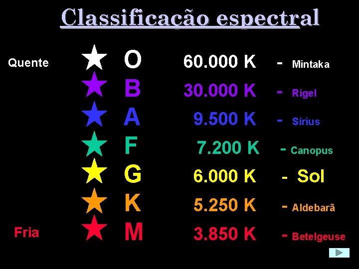 Classificação espectral Quente Fria O B A F G K M 60. 000 K