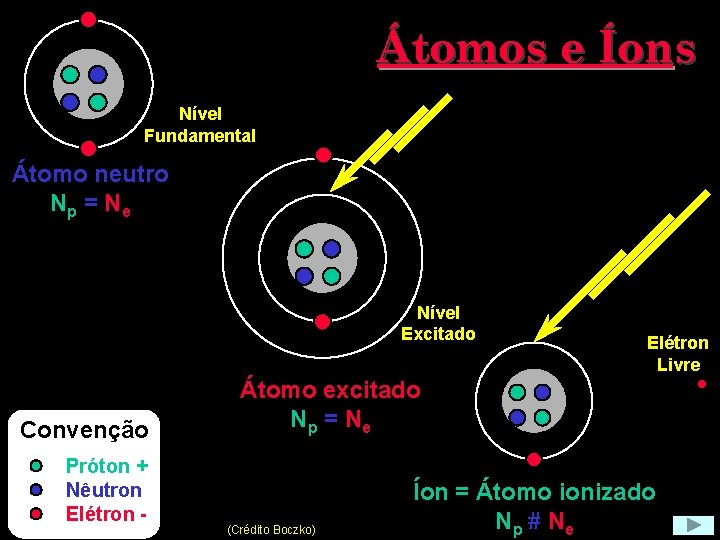 Átomos e Íons Nível Fundamental Átomo neutro Np = Ne Nível Excitado Convenção Próton