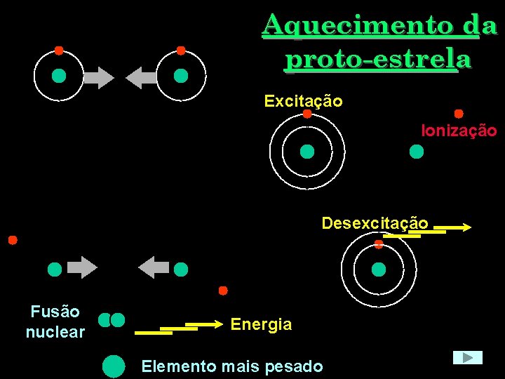 Aquecimento da proto-estrela Excitação Ionização Desexcitação Fusão nuclear Energia Elemento mais pesado 
