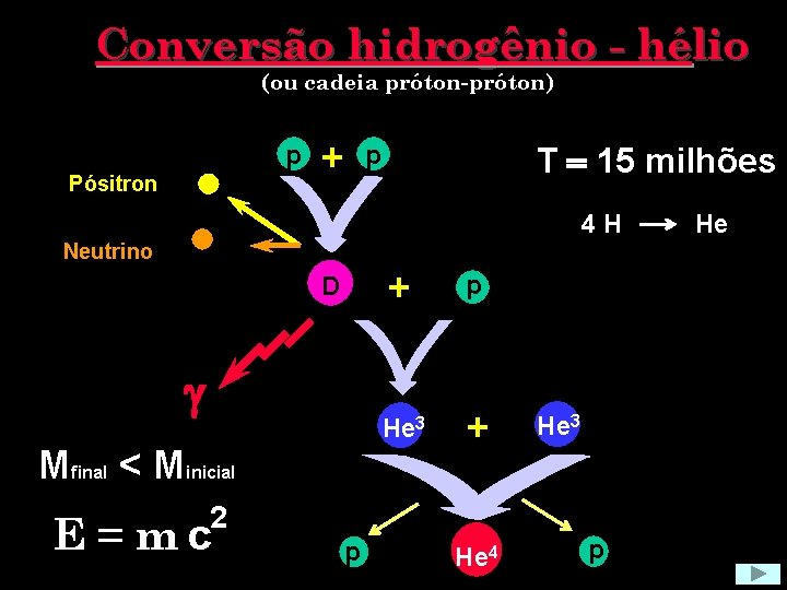 Conversão hidrogênio - hélio (ou cadeia próton-próton) p Pósitron + T = 15 milhões