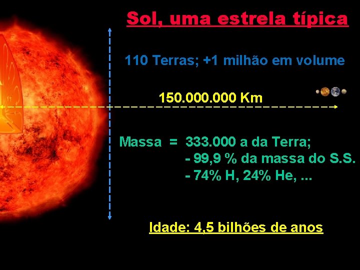 Sol, uma estrela típica 110 Terras; +1 milhão em volume 150. 000 Km Massa