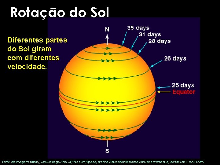 Rotação do Sol Diferentes partes do Sol giram com diferentes velocidade. Fonte da imagem: