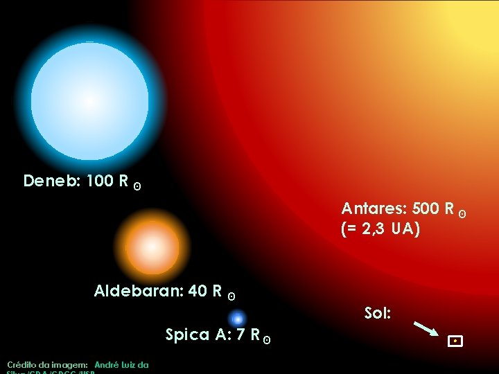 Deneb: 100 R ʘ Antares: 500 R ʘ (= 2, 3 UA) Aldebaran: 40