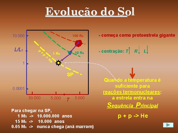 Evolução do Sol 10. 000 L/Ls 100 Rs p 1 + p -> 10
