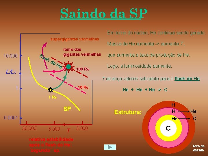 Saindo da SP Em torno do núcleo, He continua sendo gerado. supergigantes vermelhas Massa