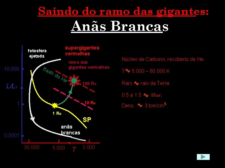 Saindo do ramo das gigantes: Anãs Brancas supergigantes vermelhas fotosfera ejetada fla 10. 000