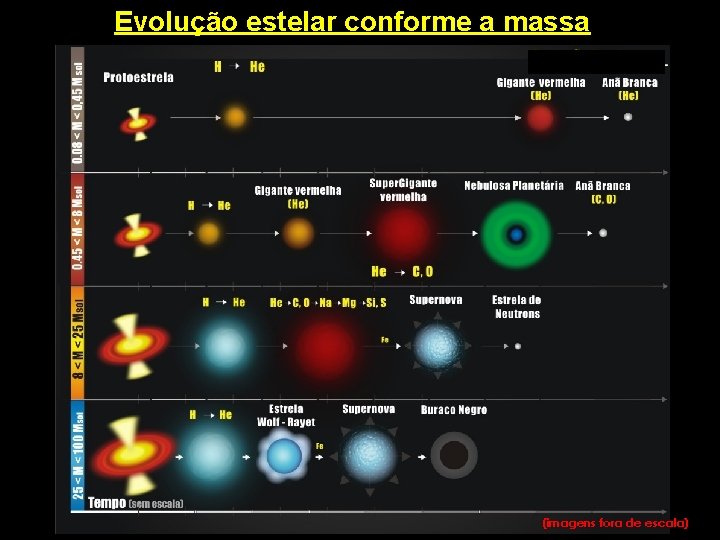 Evolução estelar conforme a massa (imagens fora de escala) 