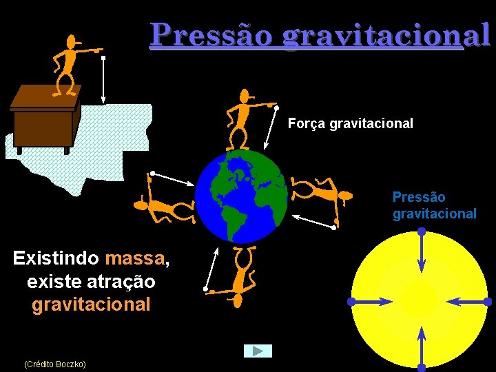 Pressão gravitacional Força gravitacional Pressão gravitacional Existindo massa, existe atração gravitacional (Crédito Boczko) 