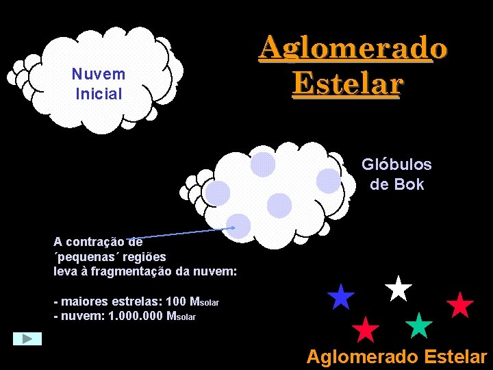 Nuvem Inicial Aglomerado Estelar Glóbulos de Bok A contração de ´pequenas´ regiões leva à