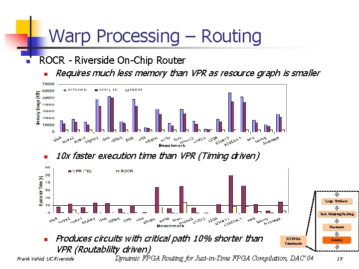 Warp Processing – Routing n ROCR - Riverside On-Chip Router n Requires much less