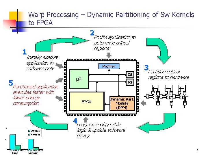 Warp Processing – Dynamic Partitioning of Sw Kernels to FPGA 2 Profile application to