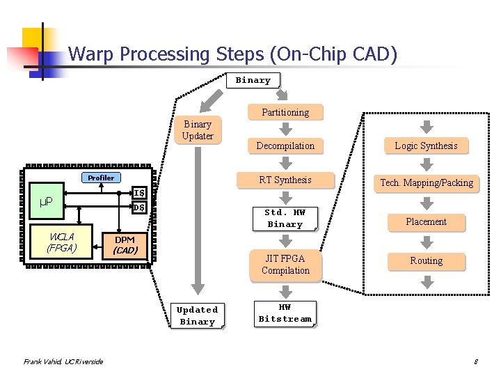 Warp Processing Steps (On-Chip CAD) Binary Partitioning Binary Updater Profiler µP WCLA (FPGA) I$