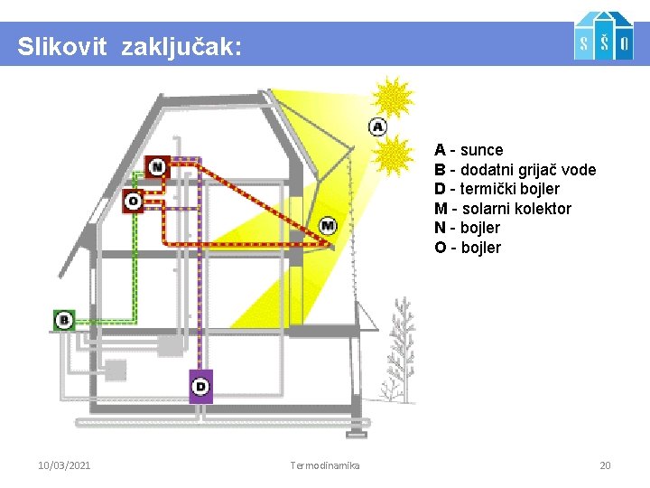 Slikovit zaključak: A - sunce B - dodatni grijač vode D - termički bojler