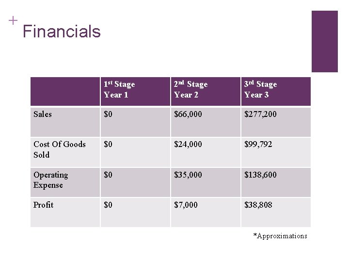 + Financials 1 st Stage Year 1 2 nd Stage Year 2 3 rd + Financials 1 st Stage Year 1 2 nd Stage Year 2 3 rd