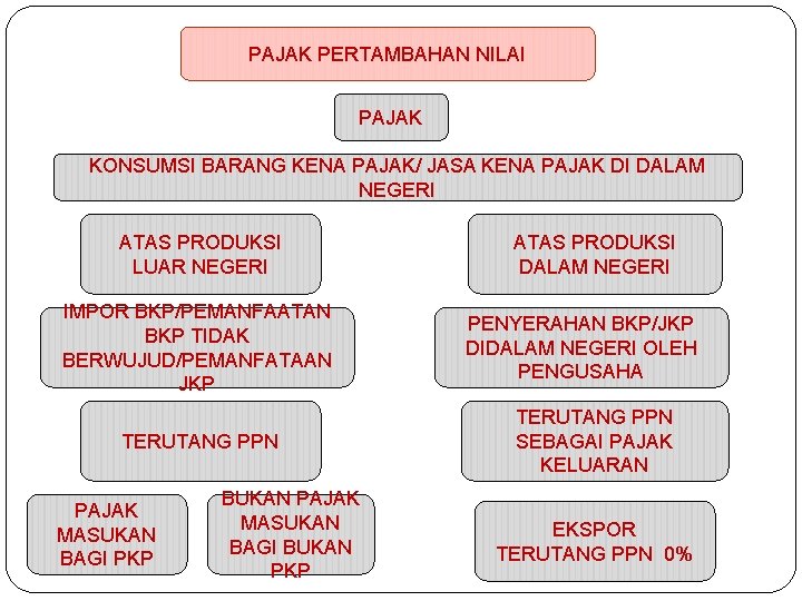 PAJAK PERTAMBAHAN NILAI PAJAK KONSUMSI BARANG KENA PAJAK/ JASA KENA PAJAK DI DALAM NEGERI