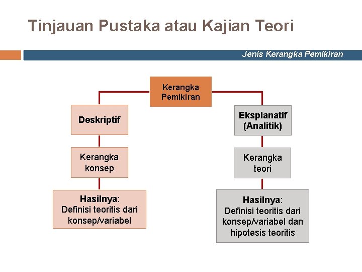 Tinjauan Pustaka atau Kajian Teori Jenis Kerangka Pemikiran Deskriptif Eksplanatif (Analitik) Kerangka konsep Kerangka