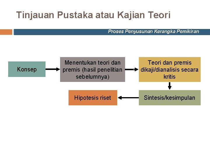 Tinjauan Pustaka atau Kajian Teori Proses Penyusunan Kerangka Pemikiran Konsep Menentukan teori dan premis