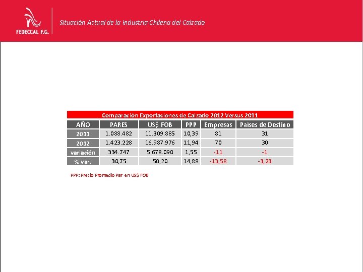 Situación Actual de la Industria Chilena del Calzado Comparación Exportaciones de Calzado 2012 Versus Situación Actual de la Industria Chilena del Calzado Comparación Exportaciones de Calzado 2012 Versus