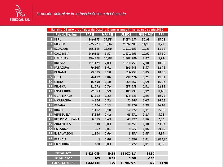 Situación Actual de la Industria Chilena del Calzado Ranking 23 primeros Países de Destino Situación Actual de la Industria Chilena del Calzado Ranking 23 primeros Países de Destino