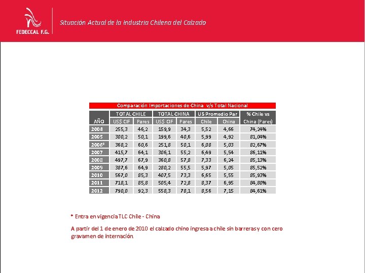 Situación Actual de la Industria Chilena del Calzado Comparación Importaciones de China v/s Total Situación Actual de la Industria Chilena del Calzado Comparación Importaciones de China v/s Total