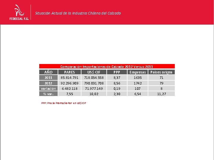 Situación Actual de la Industria Chilena del Calzado Comparación Importaciones de Calzado 2012 Versus Situación Actual de la Industria Chilena del Calzado Comparación Importaciones de Calzado 2012 Versus