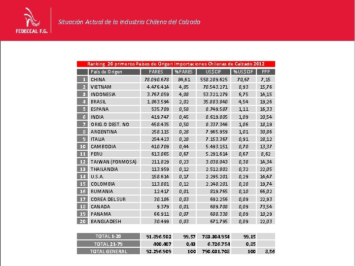 Situación Actual de la Industria Chilena del Calzado Ranking 20 primeros Países de Origen Situación Actual de la Industria Chilena del Calzado Ranking 20 primeros Países de Origen