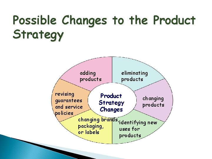 Possible Changes to the Product Strategy adding products eliminating products revising Product changing guarantees