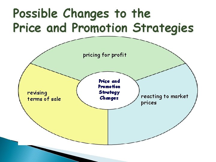Possible Changes to the Price and Promotion Strategies pricing for profit revising terms of