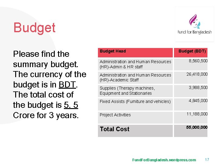 Budget Please find the summary budget. The currency of the budget is in BDT. Budget Please find the summary budget. The currency of the budget is in BDT.