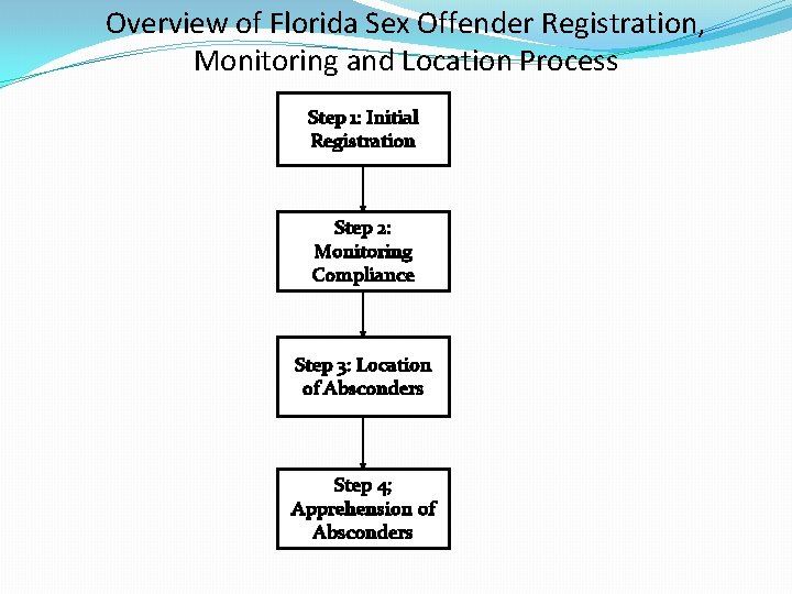 Overview of Florida Sex Offender Registration, Monitoring and Location Process Step 1: Initial Registration