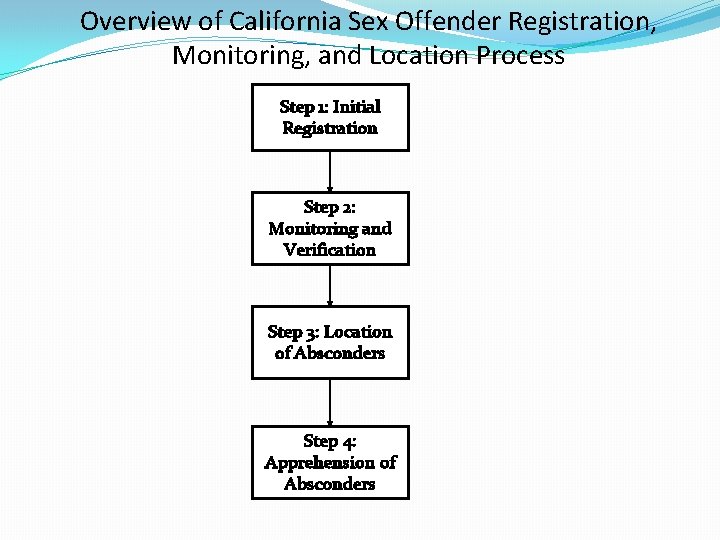 Overview of California Sex Offender Registration, Monitoring, and Location Process Step 1: Initial Registration