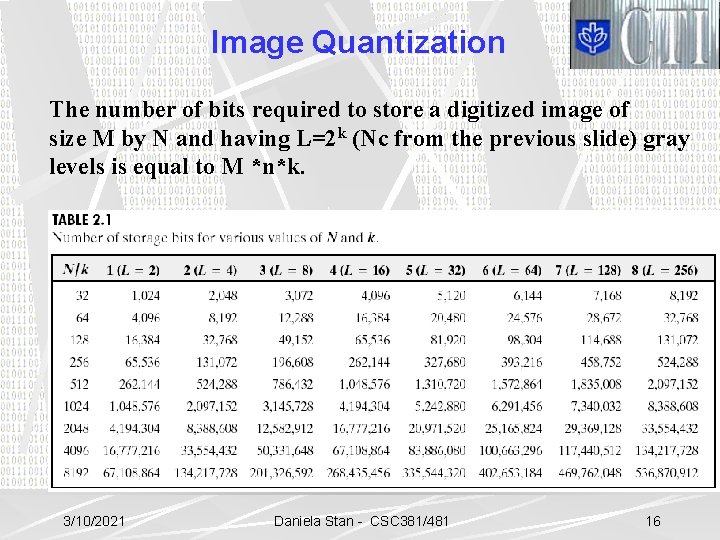 Image Quantization The number of bits required to store a digitized image of size