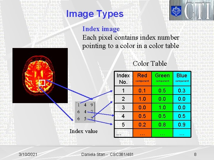 Image Types Index image Each pixel contains index number pointing to a color in