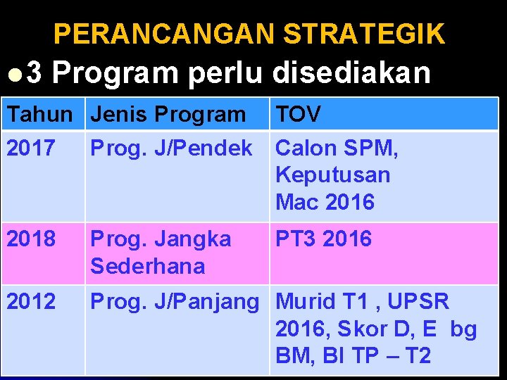 PERANCANGAN STRATEGIK l 3 Program perlu disediakan Tahun Jenis Program TOV 2017 Prog. J/Pendek