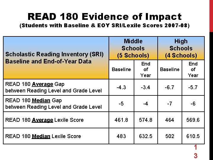 READ 180 Evidence of Impact (Students with Baseline & EOY SRI/Lexile Scores 2007 -08)